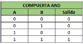 Tabla de verdad de la compuerta and